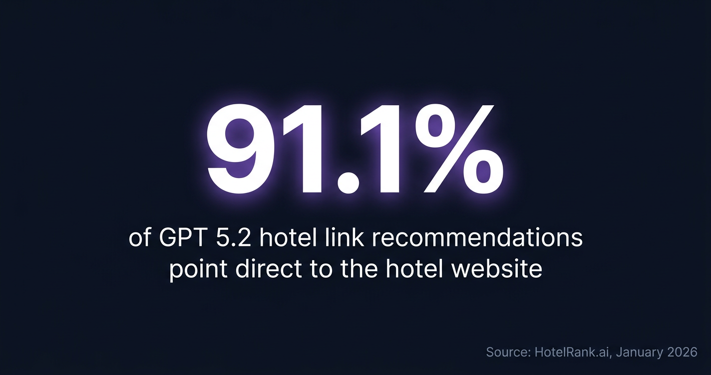 When ChatGPT (GPT-5.2) recommends hotels in HotelRank's study, 91.1 percent of links point direct