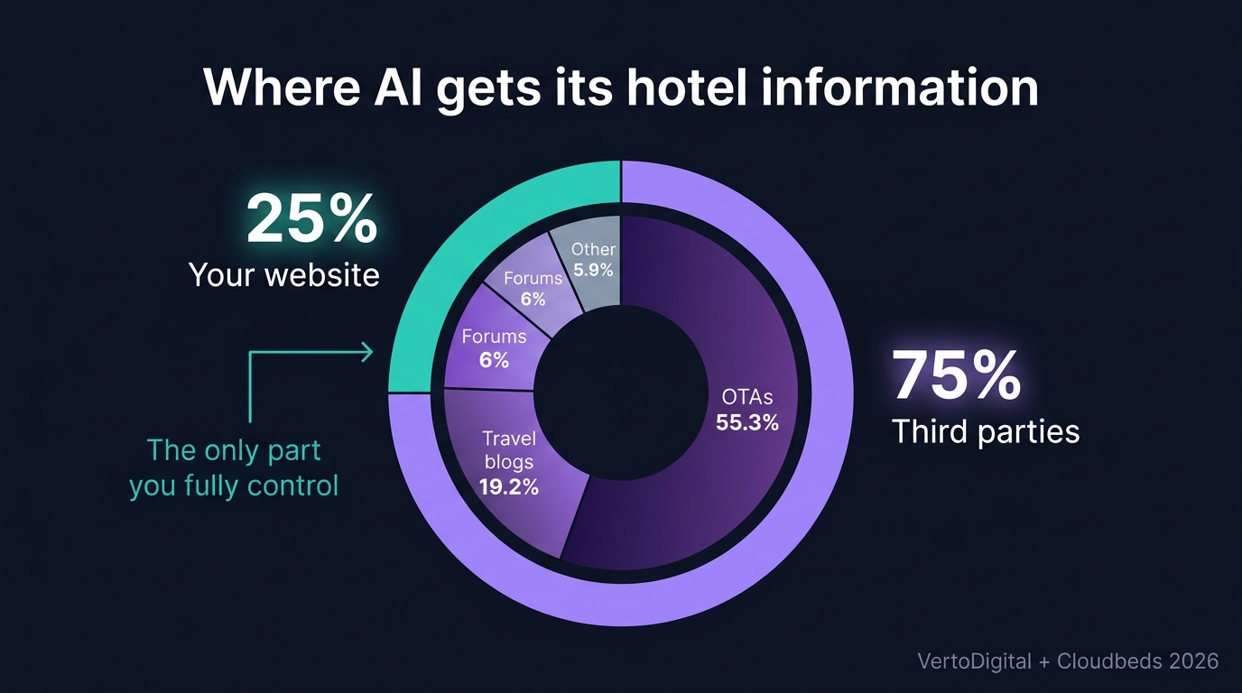 Pie chart showing only 25% of AI hotel answers come from hotel websites, with 75% coming from OTAs, reviews, and third-party sources