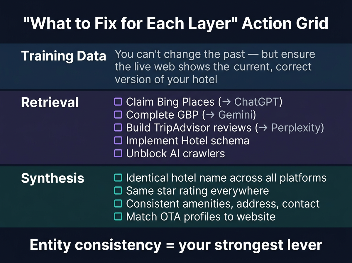 Action grid showing what to fix at each of the three layers: training data, retrieval, and synthesis, with the highest-leverage hotel actions for each