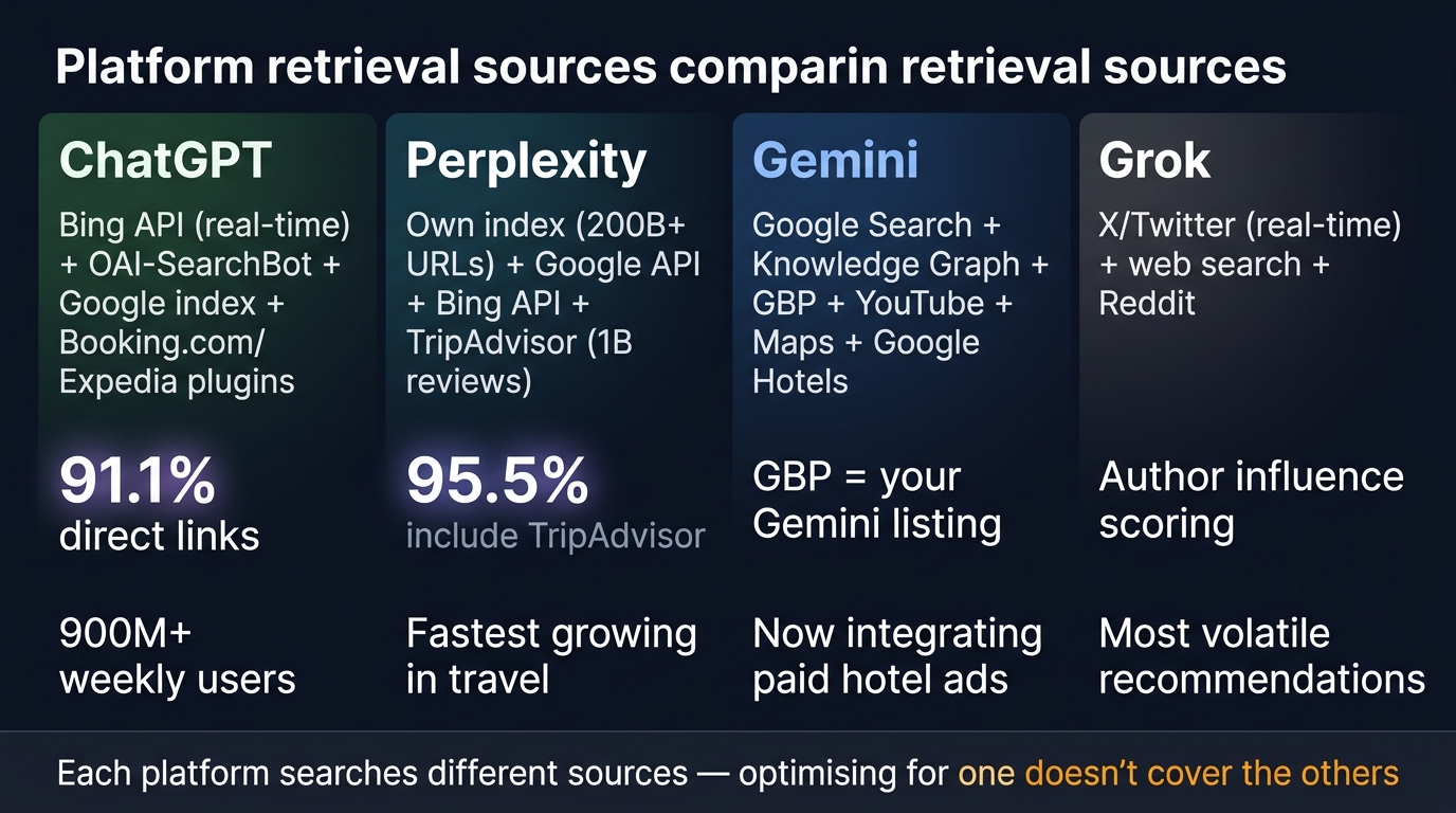Side-by-side comparison of ChatGPT, Gemini, Perplexity, and Grok showing each platform's primary data source and what hotels should prioritise