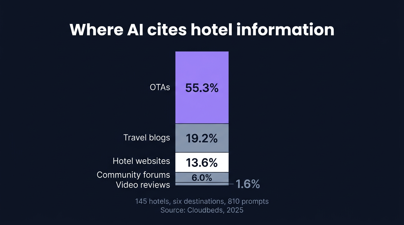 AI hotel recommendation source split: OTAs 55%, blogs 19%, hotel sites 14%, forums 6%, video 2% (Cloudbeds)