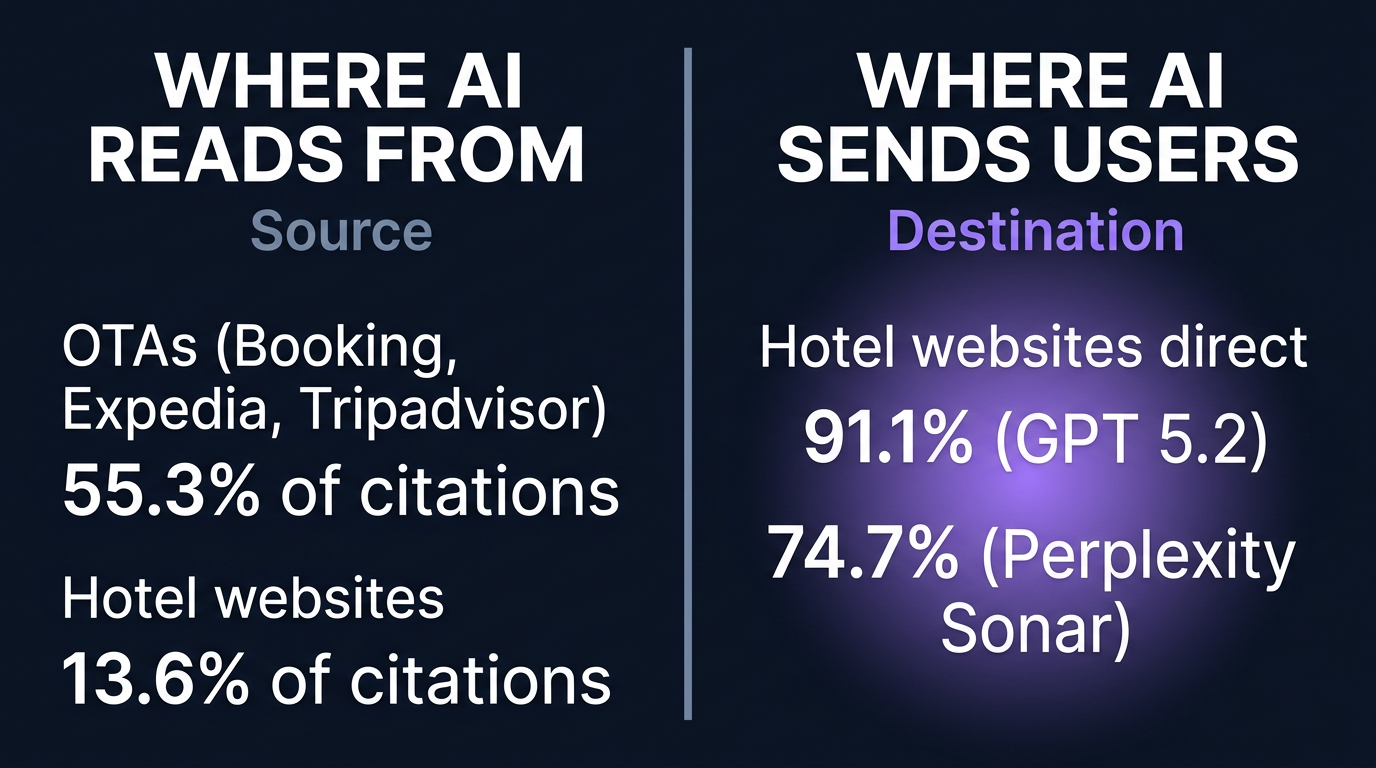AI reads from OTAs (55%) but in HotelRank's study 91% of GPT-5.2 hotel links pointed direct