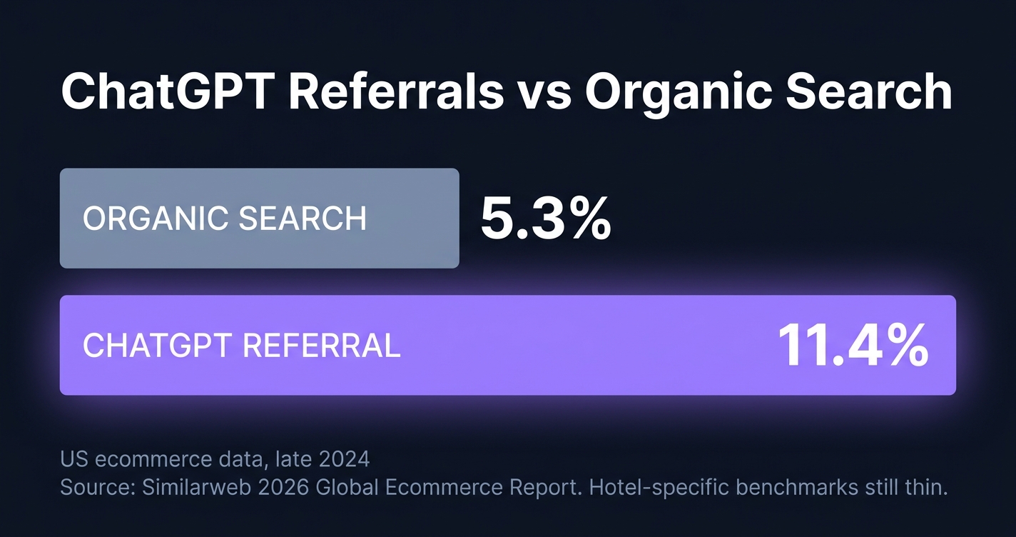 ChatGPT-referred ecommerce traffic and organic search conversion rates, late 2024 data