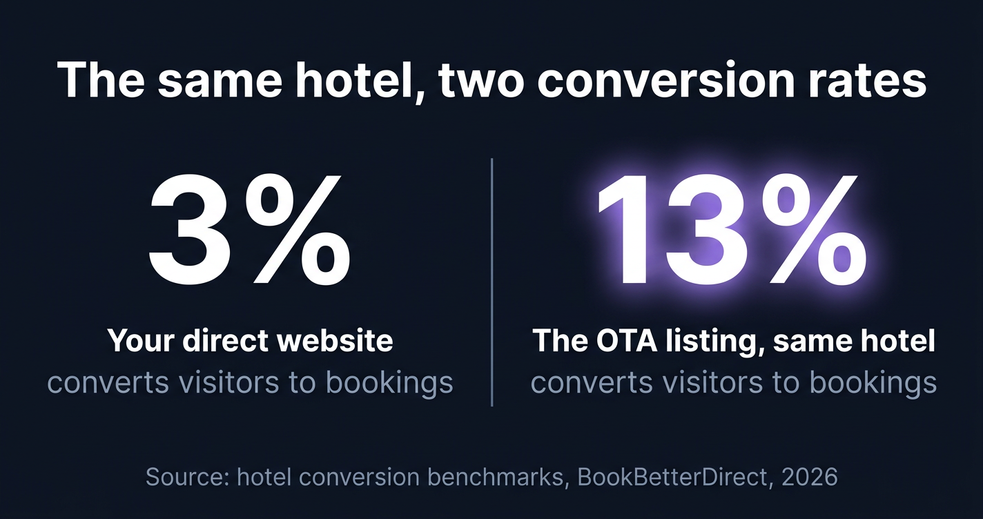 The same hotel, two conversion rates: the OTA listing converts far better than the hotel's own website