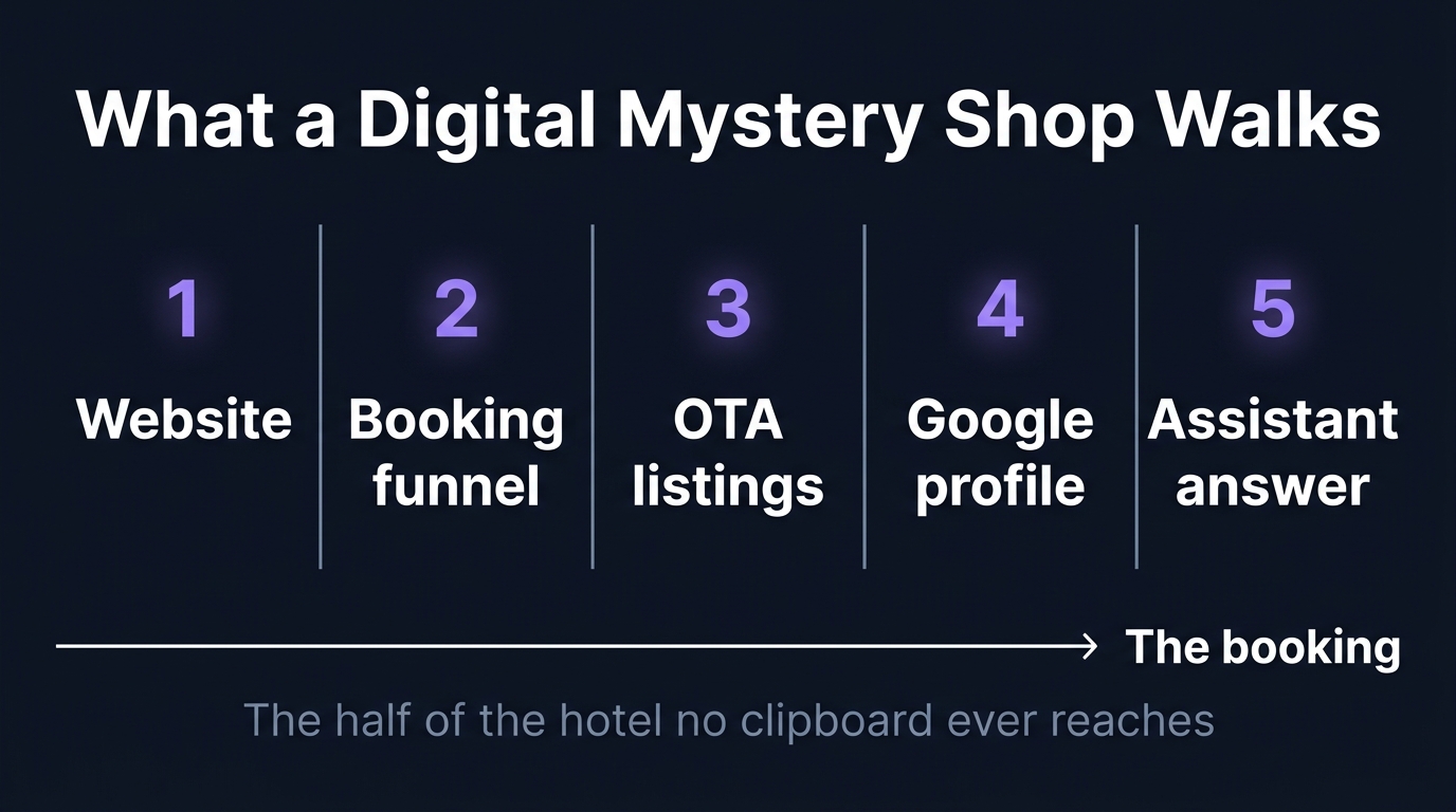 What a Digital Mystery Shop Actually Checks on Your Hotel