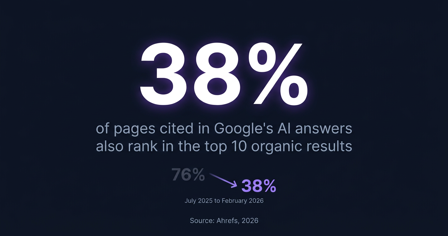 Only 38% of pages cited in Google's AI answers also rank in the top 10 organic results, down from 76% in 2025