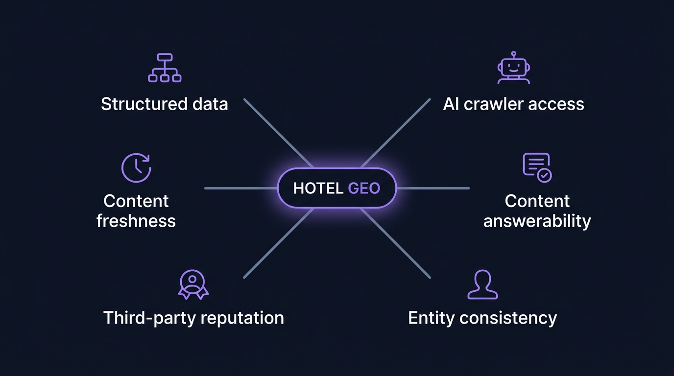 The six levers of hotel GEO: structured data, AI crawler access, content answerability, entity consistency, third-party reputation and content freshness