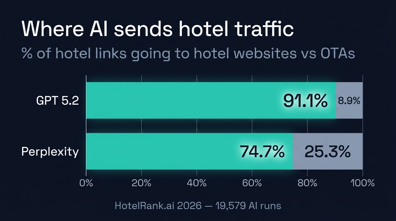 Bar chart showing GPT 5.2 sends 91.1% of hotel links direct to hotel websites, Perplexity sends 74.7% direct