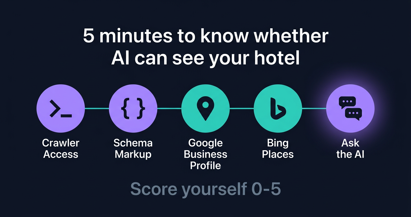 Hotel AI visibility check: 5 checks for crawler access, schema, Google Business Profile, Bing Places, and live AI testing