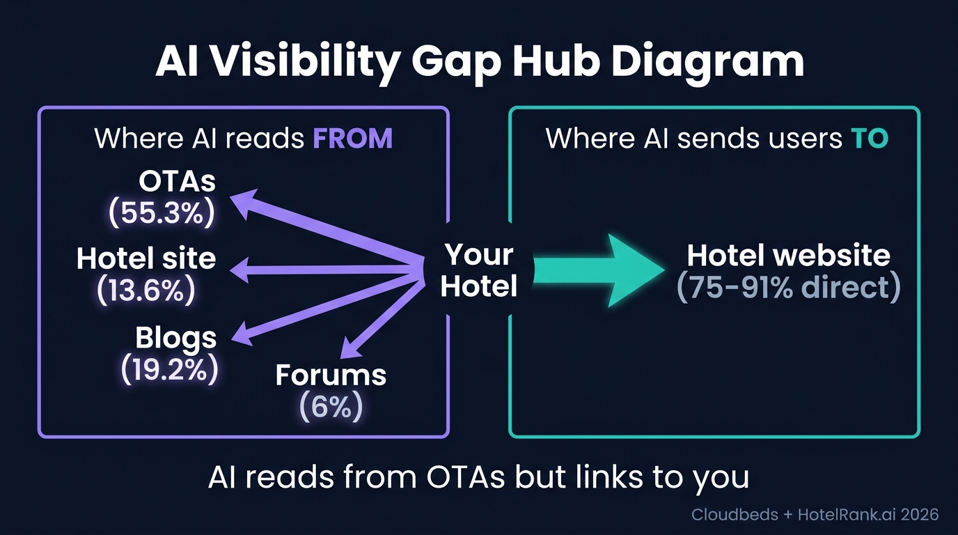 Diagram showing AI reads 55.3% from OTAs but sends 75-91% of hotel traffic directly to hotel websites