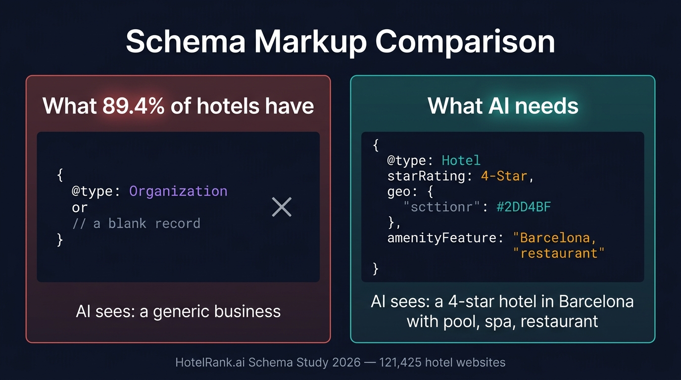 Comparison showing 89.4% of hotels have wrong or missing schema markup vs the Hotel schema AI needs to understand a property