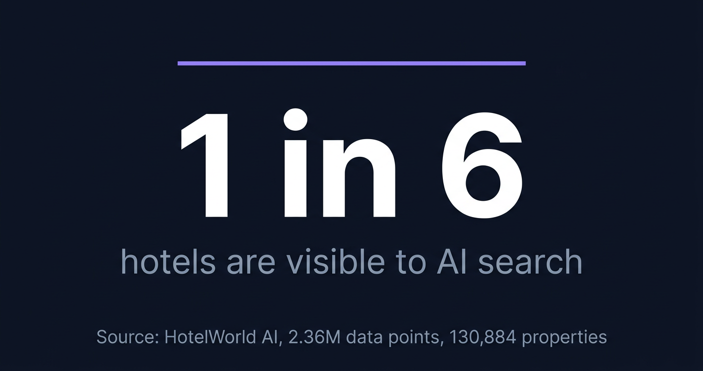 Only 1 in 6 of the world's 810,000 hotels are visible to AI search engines, HotelWorld AI 2026