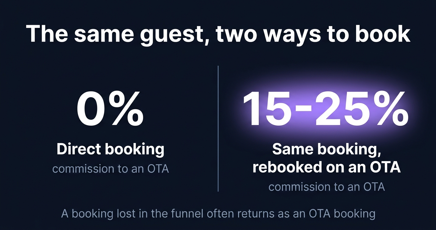 A booking lost in the funnel returns as an OTA booking carrying 15 to 25 percent commission