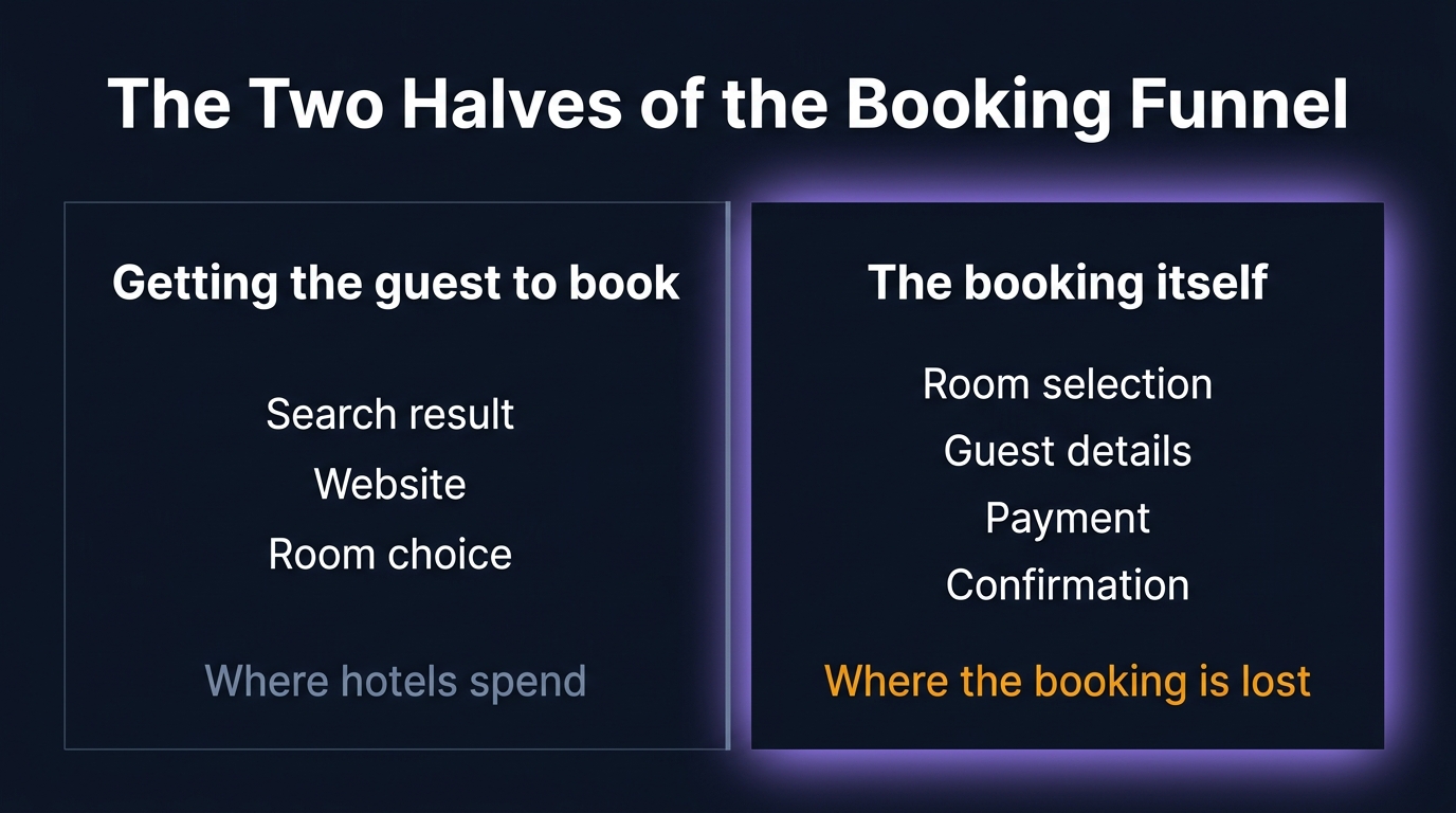 The two halves of the hotel booking funnel: getting the guest to book, and taking the booking