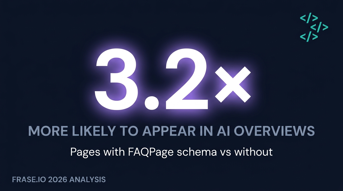 3.2x more likely to appear in AI Overviews, pages with FAQPage schema vs without