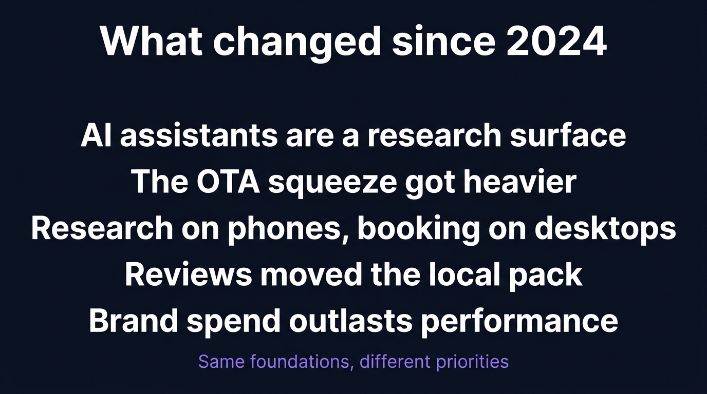 What changed in hotel marketing between 2024 and 2026