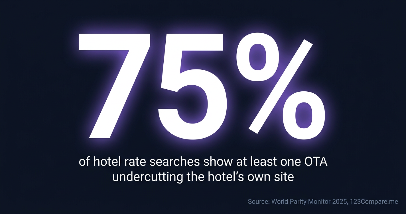 75% of hotel rate searches show at least one OTA undercutting the hotel's own site