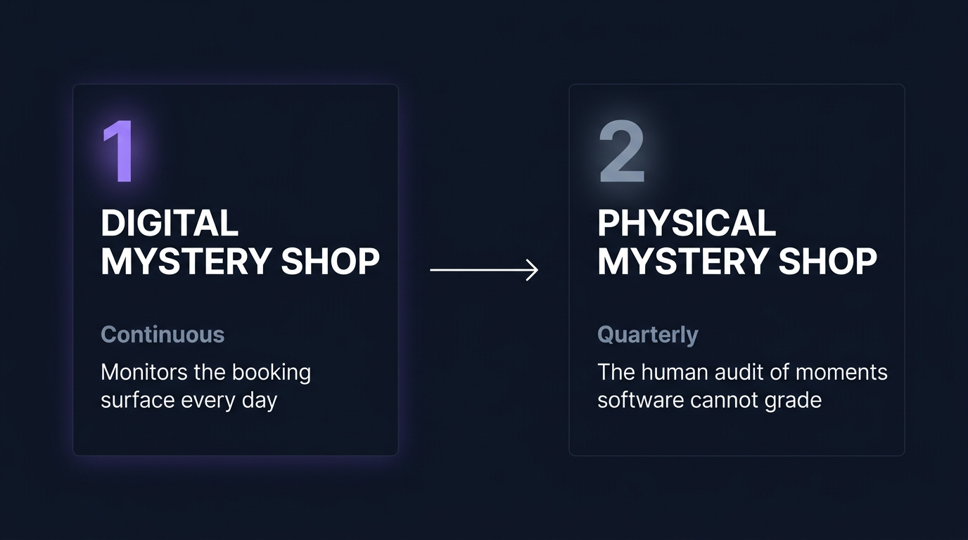Digital mystery shop runs continuously; physical mystery shop runs quarterly
