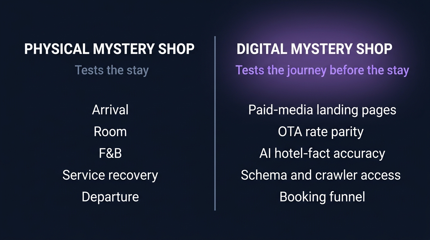 Physical mystery shopping tests the stay; digital mystery shopping tests the journey before the stay