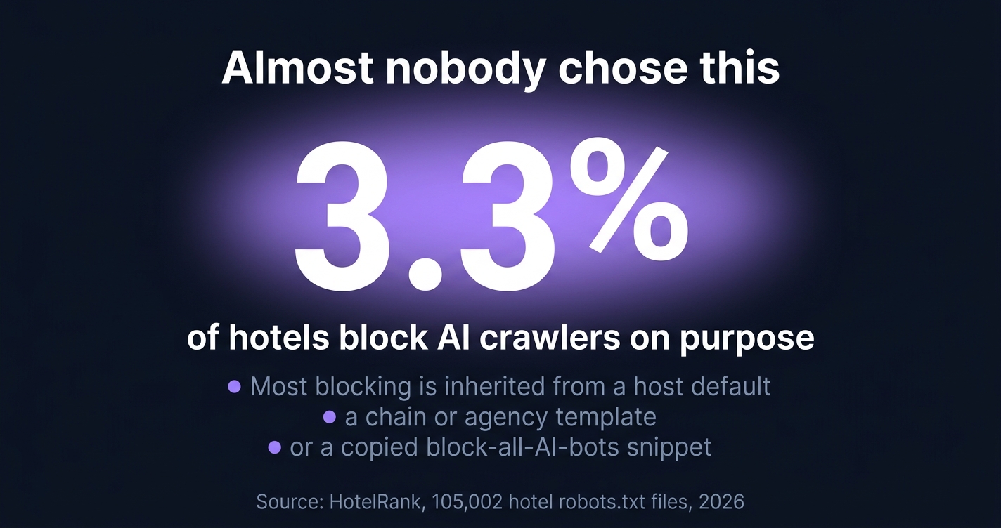 Most hotel AI blocking is accidental