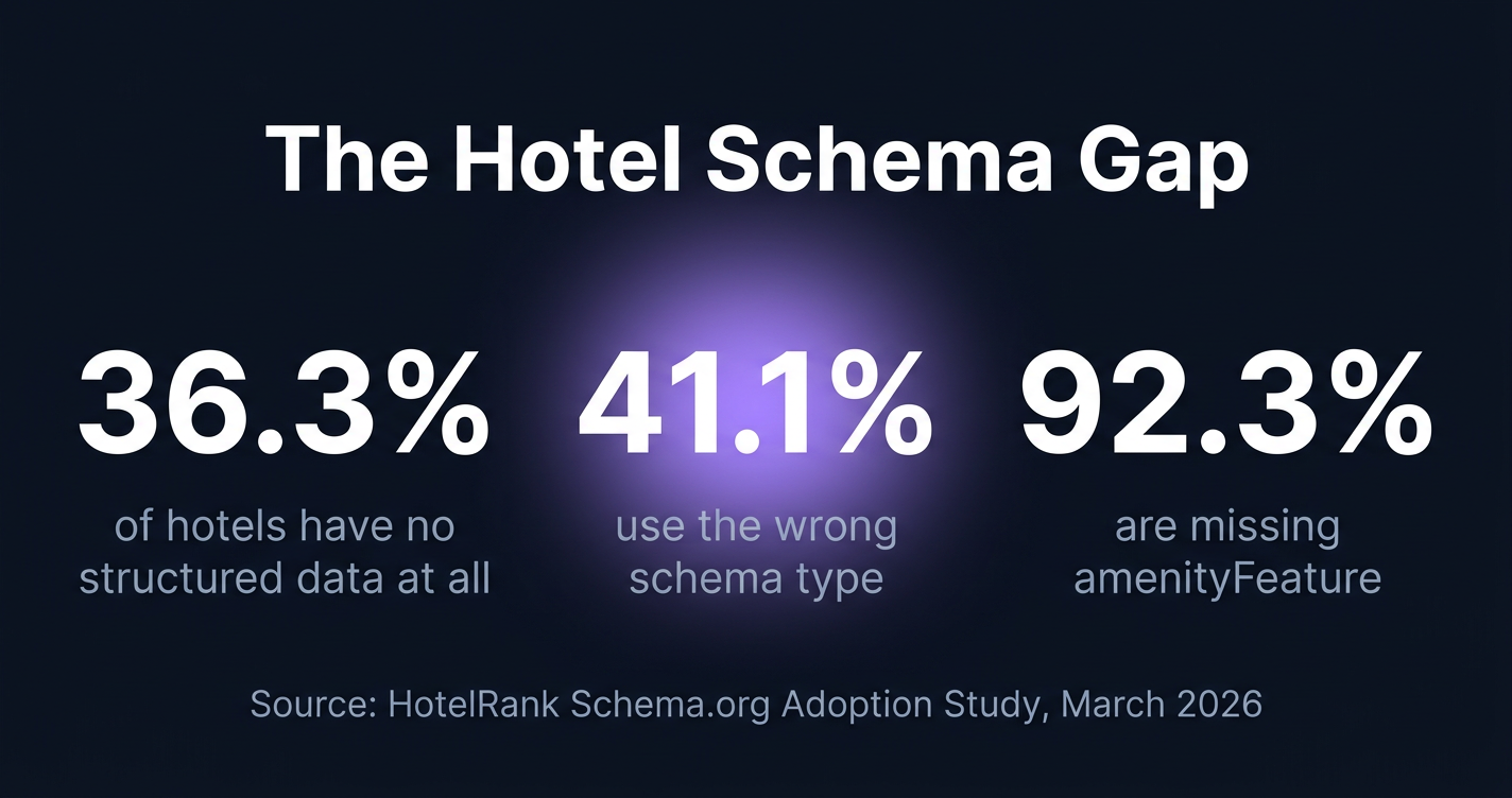 Hotel schema gap: 36.3% of hotels have no structured data, 41.1% of hotels with JSON-LD use the wrong type, 92.3% are missing amenityFeature (HotelRank 2026)
