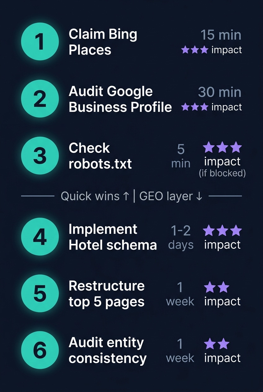 Priority ladder for hotel GEO: start with Bing Places, Google Business Profile, and robots.txt checks, then layer schema markup and content answerability