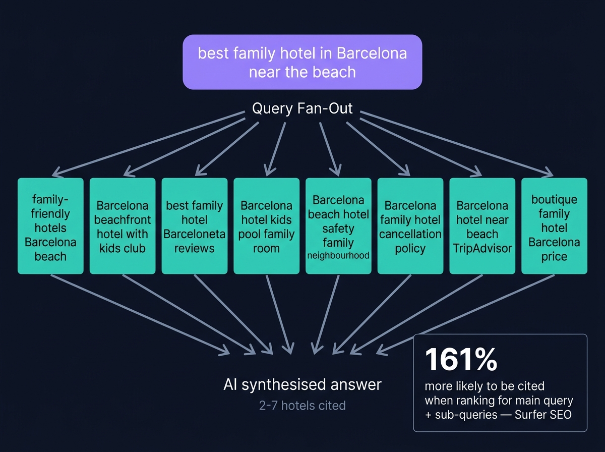 Query Fan-Out diagram showing a single user prompt decomposing into 8 parallel sub-queries that AI searches simultaneously