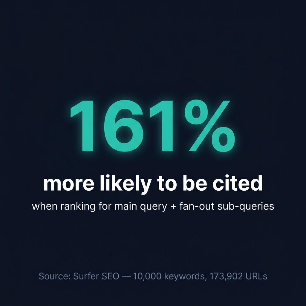 Pages ranking for both the main query and at least one Query Fan-Out sub-query are 161% more likely to be cited by AI, Surfer SEO 2026