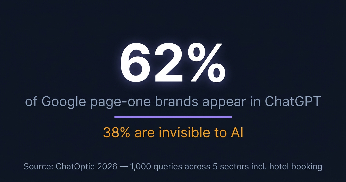 Only 62% of brands ranking on Google page one appear in ChatGPT answers, 38% are invisible to AI