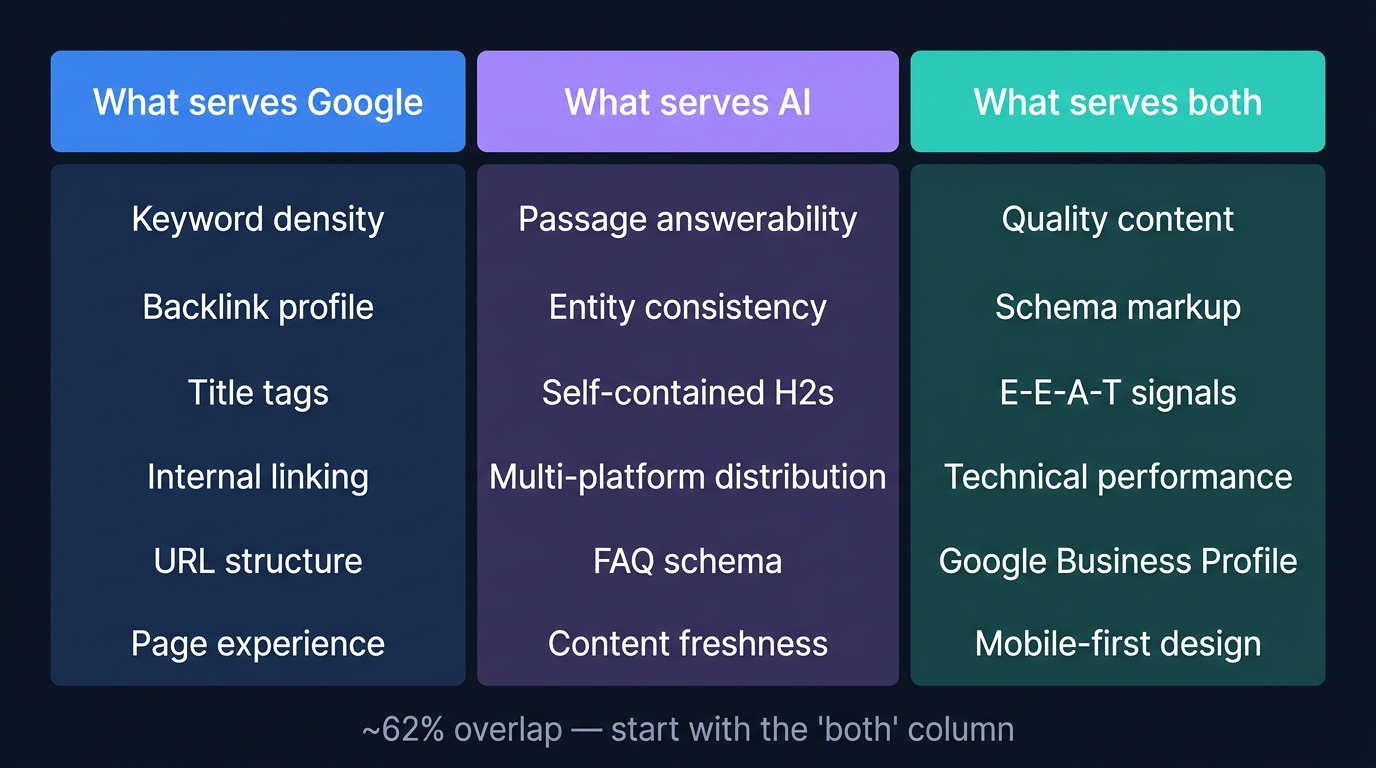 Comparison showing what serves Google search versus what serves AI retrieval, and the 62% overlap between the two