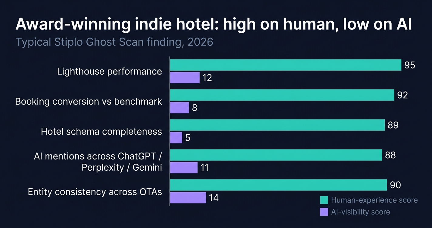 Typical Ghost Scan finding on a redesigned indie hotel website: high human-experience scores paired with near-zero AI visibility scores
