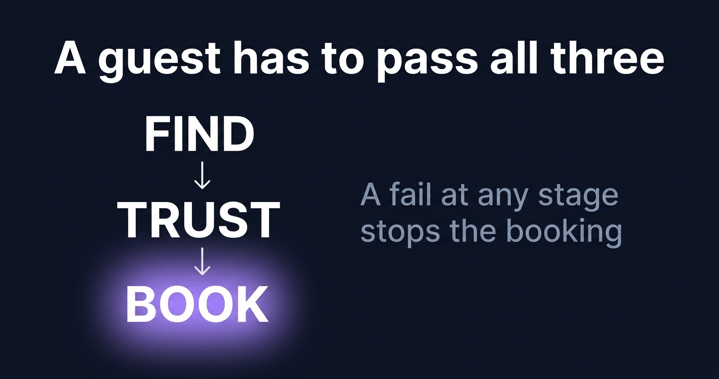 Find, trust, book: a guest has to pass all three stages to book
