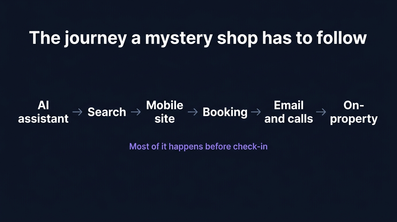 The hotel guest journey a 2026 mystery shop has to follow