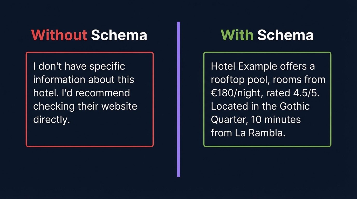Comparison of AI responses: without schema markup AI gives a generic non-answer, with schema markup AI gives specific hotel details including pricing and ratings