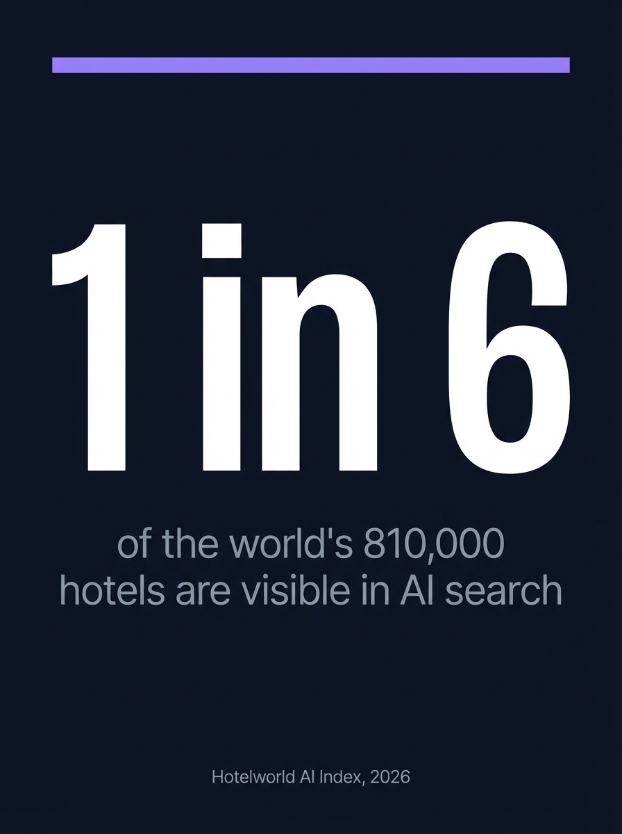 Only 1 in 6 of the world's 810,000 hotels are visible in AI search